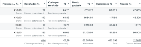 Tabla del administrador de anuncios de Meta con cuatro conjuntos de anuncios y el total: 444 clientes potenciales, 5,38 € por cliente potencial y 2.387,04 € gastados.